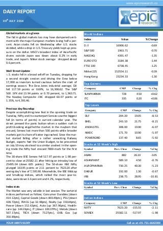 DAILY REPORT
09th
JULY 2014
YOUR MINTVISORY Call us at +91-731-6642300
Global markets at a glance
The fall in global markets too may have dampened senti-
ment with the major European markets losing half a per-
cent. Asian stocks fell on Wednesday after U.S. stocks
skidded, while a drop in U.S. Treasury yields kept up pres-
sure on the dollar. MSCI's broadest index of Asia-Pacific
shares outside Japan was down about 0.2% in early
trade, and Japan's Nikkei stock average dropped about
0.6 percent.
Wall Street Update
U.S. stocks fell in a broad selloff on Tuesday, dropping for
a second straight session and driving the Dow below
17,000 as investors turned cautious before the start of
earnings season. The Dow Jones industrial average. DJI
fell 117.59 points or 0.69%, to 16,906.62. The S&P
500 .SPX slid 13.94 points or 0.70 percent, to 1,963.71.
The Nasdaq Composite .IXIC dropped 60.07 points or
1.35%, to 4,391.46.
Previous day Roundup
Despite accomplishing new feat in the opening trade on
Tuesday, Nifty and its counterpart Sensex saw the biggest
fall (in terms of points) in current calendar year. The
street pressed the panic button when a sudden rush in
profit-booking engulfed the market. In the mayhem that
ensued, Sensex lost more than 500 points while broader
markets got its share of batter ingcrashed. Since the mar-
ket started falling after a rather unexciting Railway
Budget, experts feel the Union Budget, to be presented
on July 10 may also lead to a similar crashed. In the open-
ing trade the Nifty had crossed 7800-mark for the first
time.
The 30-share BSE Sensex fell 517.97 points or 1.98 per-
cent to close at 25582.11 after hitting an intraday low of
25495.04 (down 605 points). The 50-share NSE Nifty
plunged 163.95 points or 2.11 percent to 7623.20 after
seeing day’s low of 7,595.90. Meanwhile, the BSE Midcap
and Smallcap indices, which rallied the most year-to-
date, were down 3.6 percent and 4.2%, respectively.
Index stats
The Market was very volatile in last session. The sartorial
indices performed as follow; Consumer Durables [down
414.12pts], Capital Goods [down 803.49pts], PSU [down
428.72pts], FMCG [up 32.98pts], Realty [up 150.04pts],
Power [down 152.63pts], Auto [up 367.96pts], Health-
care [up 144.19pts], IT [down 100.37Pts], Metals [down
567.17pts], TECK [down 73.27pts], Oil& Gas [up
350.89pts].
World Indices
Index Value % Change
D J l 16906.62 -0.69
S&P 500 1963.71 -0.70
NASDAQ 4391.47 -1.35
EURO STO 3184.38 -1.44
FTSE 100 6738.45 -1.25
Nikkei 225 152554.11 -0.39
Hong Kong 23234.33 -1.30
Top Gainers
Company CMP Change % Chg
SUNPHARMA 728 4.50 +0.62
ITC 335 0.20 +0.06
Top Losers
Company CMP Change % Chg
DLF 204.20 19.05 -8.53
BHEL 243.10 21.75 -8.21
JINDALSTEL 308.00 19.90 -6.07
NMDC 171.70 10.90 -5.97
POWERGRID 137.40 8.65 -5.92
Stocks at 52 Week’s high
Symbol Prev. Close Change %Chg
ABAN 882 26.10 -3.05
ASIANPAINT 589.10 4.50 -0.76
AUROPHARMA 730.25 40.30 -5.23
DABUR 192.00 1.30 -0.67
IRB 238.75 28.95 -10.81
Indian Indices
Company CMP Change % Chg
NIFTY 7623.20 -155.55 -2.11
SENSEX 25582.11 -517.97 -1.98
Stocks at 52 Week’s Low
Symbol Prev. Close Change %Chg
 