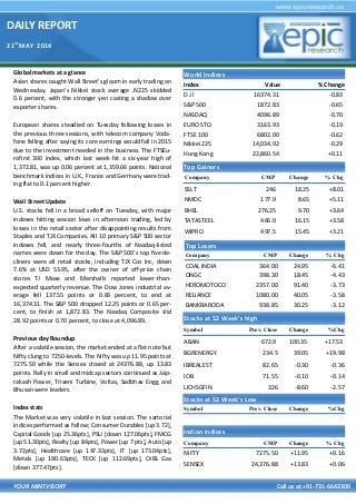 DAILY REPORT
21st
MAY 2014
YOUR MINTVISORY Call us at +91-731-6642300
Global markets at a glance
Asian shares caught Wall Street's gloom in early trading on
Wednesday. Japan's Nikkei stock average .N225 skidded
0.6 percent, with the stronger yen casting a shadow over
exporter shares.
European shares steadied on Tuesday following losses in
the previous three sessions, with telecom company Voda-
fone falling after saying its core earnings would fall in 2015
due to the investment needed in the business. The FTSEu-
rofirst 300 index, which last week hit a six-year high of
1,372.81, was up 0.06 percent at 1,359.66 points. National
benchmark indices in U.K., France and Germany were trad-
ing flat to 0.1 percent higher.
Wall Street Update
U.S. stocks fell in a broad selloff on Tuesday, with major
indexes hitting session lows in afternoon trading, led by
losses in the retail sector after disappointing results from
Staples and TJX Companies. All 10 primary S&P 500 sector
indexes fell, and nearly three-fourths of Nasdaq-listed
names were down for the day. The S&P 500's top five de-
cliners were all retail stocks, including TJX Cos Inc, down
7.6% at USD 53.95, after the owner of off-price chain
stores TJ Maxx and Marshalls reported lower-than-
expected quarterly revenue. The Dow Jones industrial av-
erage fell 137.55 points or 0.83 percent, to end at
16,374.31. The S&P 500 dropped 12.25 points or 0.65 per-
cent, to finish at 1,872.83. The Nasdaq Composite slid
28.92 points or 0.70 percent, to close at 4,096.89.
Previous day Roundup
After a volatile session, the market ended at a flat note but
Nifty clung to 7250-levels. The Nifty was up 11.95 points at
7275.50 while the Sensex closed at 24376.88, up 13.83
points. Rally in small and midcap sectors continued as Jaip-
rakash Power, Triveni Turbine, Voltas, Sadbhav Engg and
Bhusan were leaders.
Index stats
The Market was very volatile in last session. The sartorial
indices performed as follow; Consumer Durables [up 3.72],
Capital Goods [up 25.36pts], PSU [down 127.06pts], FMCG
[up 51.30pts], Realty [up 84pts], Power [up 7 pts], Auto [up
3.72pts], Healthcare [up 147.33pts], IT [up 173.04pts],
Metals [up 190.63pts], TECK [up 112.69pts], Oil& Gas
[down 377.47pts].
World Indices
Index Value % Change
D J l 16374.31 -0.83
S&P 500 1872.83 -0.65
NASDAQ 4096.89 -0.70
EURO STO 3163.93 -0.19
FTSE 100 6802.00 -0.62
Nikkei 225 14,034.92 -0.29
Hong Kong 22,860.54 +0.11
Top Gainers
Company CMP Change % Chg
SSLT 246 18.25 +8.01
NMDC 177.9 8.65 +5.11
BHEL 276.25 9.70 +3.64
TATASTEEL 466.9 16.15 +3.58
WIPRO 497.5 15.45 +3.21
Top Losers
Company CMP Change % Chg
COAL INDIA 364.00 24.95 -6.41
ONGC 398.30 18.45 -4.43
HEROMOTOCO 2357.00 91.40 -3.73
RELIANCE 1080.00 40.05 -3.58
BANKBARODA 938.85 30.25 -3.12
Stocks at 52 Week’s high
Symbol Prev. Close Change %Chg
ABAN 672.9 100.35 +17.53
BGRENERGY 234.5 39.05 +19.98
IBREALEST 82.65 -0.30 -0.36
IOB 71.55 -0.10 -0.14
LICHSGFIN 326 -8.60 -2.57
Indian Indices
Company CMP Change % Chg
NIFTY 7275.50 +11.95 +0.16
SENSEX 24,376.88 +13.83 +0.06
Stocks at 52 Week’s Low
Symbol Prev. Close Change %Chg
 