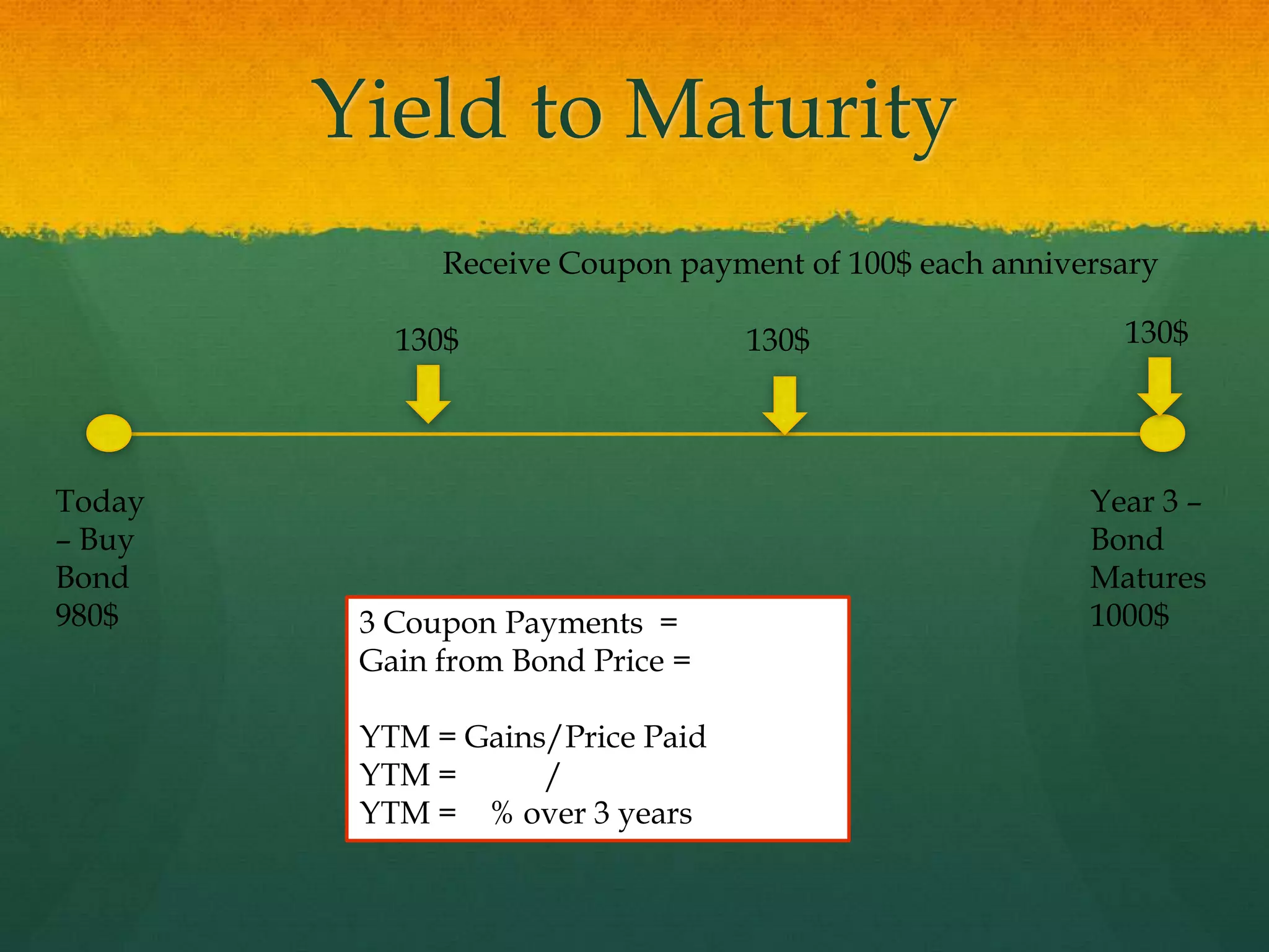 Yield to MaturityReceive Coupon payment of 100$ each anniversary130$130$130$Today – Buy Bond 980$Year 3 – Bond Matures 1000$3 Coupon Payments  =  Gain from Bond Price =  YTM = Gains/Price PaidYTM =           / YTM =    % over 3 years