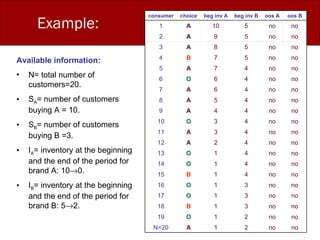 Example: Available information: N= total number of customers=20. S A = number of customers buying A = 10. S B = number of customers buying B =3. I A = inventory at the beginning and the end of the period for brand A: 10  0. I B = inventory at the beginning and the end of the period for brand B: 5  2. no no 2 1 A N=20 no no 2 1 O 19 no no 3 1 B 18 no no 3 1 O 17 no no 3 1 O 16 no no 4 1 B 15 no no 4 1 O 14 no no 4 1 O 13 no no 4 2 A 12 no no 4 3 A 11 no no 4 3 O 10 no no 4 4 A 9 no no 4 5 A 8 no no 4 6 A 7 no no 4 6 O 6 no no 4 7 A 5 no no 5 7 B 4 no no 5 8 A 3 no no 5 9 A 2 no no 5 10 A 1 oos B oos A beg inv B beg inv A choice consumer 