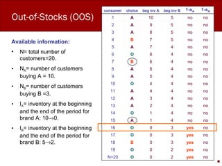 Out-of-Stocks (OOS) Available information: N= total number of customers=20. N A = number of customers buying A = 10. N B = number of customers buying B =3. I A = inventory at the beginning and the end of the period for brand A: 10  0. I B = inventory at the beginning and the end of the period for brand B: 5  2. no yes 2 0 O N=20 no yes 2 0 O 19 no yes 3 0 B 18 no yes 3 0 O 17 no yes 3 0 O 16 no no 4 1 A 15 no no 4 1 O 14 no no 4 2 A 13 no no 4 3 A 12 no no 4 4 A 11 no no 4 4 O 10 no no 4 5 A 9 no no 4 6 A 8 no no 4 6 B 7 no no 4 6 O 6 no no 4 7 A 5 no no 5 7 B 4 no no 5 8 A 3 no no 5 9 A 2 no no 5 10 A 1 1-a iB 1-a iA beg inv B beg inv A choice consumer 