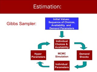 Estimation: Initial Values:  Sequence of Choices, Availability  and  Demand Parameters Individual Choices &  Availability Individual  Parameters Hyper  Parameters Gibbs Sampler: MCMC Simulation Demand Shocks  