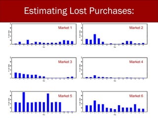 Estimating Lost Purchases: Market 1 Market 2 Market 3 Market 4 Market 5 Market 6 