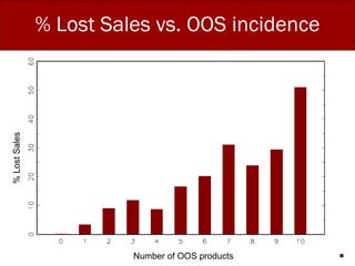 % Lost Sales vs. OOS incidence Number of OOS products % Lost Sales 