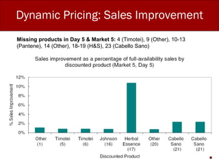 Dynamic Pricing: Sales Improvement Missing products in Day 5 & Market 5:  4 (Timotei), 9 (Other), 10-13 (Pantene), 14 (Other), 18-19 (H&S), 23 (Cabello Sano) 