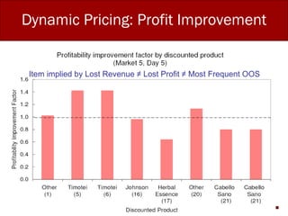 Dynamic Pricing: Profit Improvement Item implied by Lost Revenue  ≠ Lost Profit ≠ Most Frequent OOS   