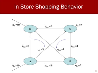 In-Store Shopping Behavior A B C D q A  =10 q B  =5 q C  =7 q D  =10 q AB  =5 q BC  =4 q BD  =1 q AC  =3 q AD  =2 q CD  =7 