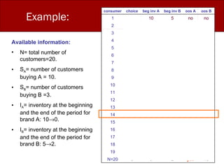 Available information: N= total number of customers=20. S A = number of customers buying A = 10. S B = number of customers buying B =3. I A = inventory at the beginning and the end of the period for brand A: 10  0. I B = inventory at the beginning and the end of the period for brand B: 5  2. Example: no yes 2 0 O N=20 no yes 2 0 O 19 no yes 3 0 B 18 no yes 3 0 O 17 no yes 3 0 O 16 no yes 4 0 B 15 no yes 4 0 O 14 no no 4 1 A 13 no no 4 2 A 12 no no 4 3 A 11 no no 4 3 O 10 no no 4 4 A 9 no no 4 5 A 8 no no 4 6 A 7 no no 4 6 O 6 no no 4 7 A 5 no no 5 7 B 4 no no 5 8 A 3 no no 5 9 A 2 no no 5 10 A 1 oos B oos A beg inv B beg inv A choice consumer 