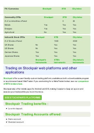 FX / Currencies Stockpair XTB City Index
Commodity CFDs Stockpair XTB City Index
# of commodities offered 0 26
Metals Yes Yes Yes
Energies Yes Yes Yes
Agricultural No Yes Yes
Indiced & Stock CFDs Stockpair XTB City Index
# of Stocks offered 1500 4500
UK Shares No Yes Yes
US Shares No Yes Yes
German Shares Yes Yes Yes
Japanese Shares Yes Yes Yes
Stockpair's
Instruments
XTB's
Instruments
City Index's
Instruments
Trading on Stockpair web platforms and other
applications
Stockpair offer a user-friendly custom trading platform, available as both a downloadable program
or as a browser based WebTrader. If you are looking for a MetaTrader broker, see our comparison
of MT4 brokers here.
Stockpair also offer mobile apps for Android and iOS, making it easier to keep an eye on and
execute your trades while you’re on the move.
SEE STOCKPAIR'S PLATFORMS
Stockpair Trading benefits :
Low min deposit
Stockpair Trading Accounts offered:
Demo account
Standard account
 