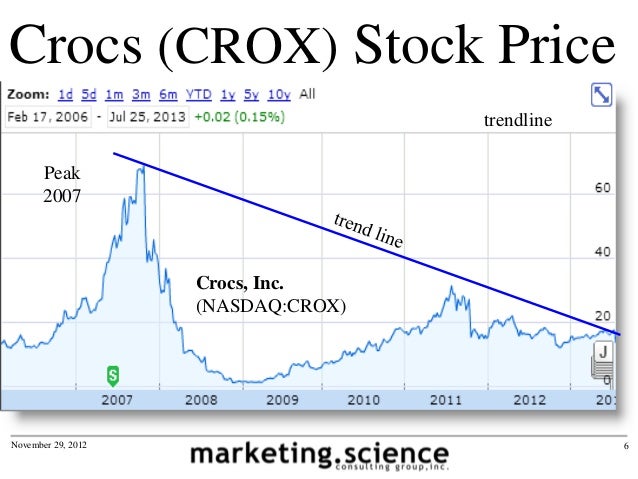 crocs stock price