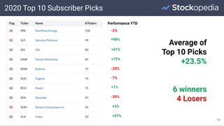 2020 Top 10 Subscriber Picks
10
-2%
Performance YTD
+98%
+41%
+75%
-33%
-7%
+1%
-39%
+3%
+97%
Average of
Top 10 Picks
+23.5%
6 winners
4 Losers
 