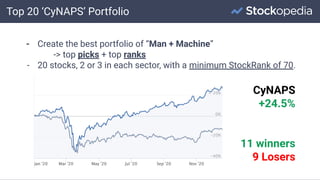 Top 20 ‘CyNAPS’ Portfolio
- Create the best portfolio of “Man + Machine”
-> top picks + top ranks
- 20 stocks, 2 or 3 in each sector, with a minimum StockRank of 70.
CyNAPS
+24.5%
11 winners
9 Losers
 