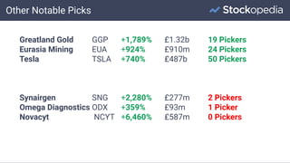 Greatland Gold GGP +1,789% £1.32b 19 Pickers
Eurasia Mining EUA +924% £910m 24 Pickers
Tesla TSLA +740% £487b 50 Pickers
Synairgen SNG +2,280% £277m 2 Pickers
Omega Diagnostics ODX +359% £93m 1 Picker
Novacyt NCYT +6,460% £587m 0 Pickers
Other Notable Picks
 