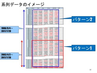系列データのイメージ
D ate O pen H igh Low C lose N YD O W JPY
1986/9/3
1986/9/4 -0.962140 -0.375155 0.655705 0.296776 2.019516
1986/9/5 0.307386 0.823490 0.312787 1.151747 -1.045181
1986/9/8 1.097765 0.180899 -0.145486 -1.194860 -0.586530
1986/9/9 -1.286398 -1.472623 -0.605767 -0.421326 -0.238551
1986/9/10 -0.324202 0.532646 0.216767 0.781823 -0.246571
1986/9/11 0.744099 0.171563 0.405176 -0.311996 -4.717693
1986/9/12 -0.328231 -0.612543 -3.338485 -2.509542 -1.924260
1986/9/15 0.000000 0.000000 3.370829 2.471821 0.502510
1986/9/16 -2.549195 -2.549195 -6.083012 -6.060104 0.618147
1986/9/17 -3.465108 -2.615883 -0.707001 -0.724141 -0.515231
1986/9/18 -0.827638 -0.569153 -0.051929 0.810000 0.269786
1986/9/19 0.953482 0.523740 0.953482 0.257136 -0.652000
1986/9/22 0.194175 0.537955 0.194175 1.038926 1.732274
1986/9/23 0.000000 -1.021749 0.000000 -1.016102 0.242818
2002/3/12 -0.657073 -1.016866 -1.416011 -2.652212 0.198737
2002/3/13 -2.695109 -1.166167 -1.668140 -1.668140 -1.234981
2002/3/14 -0.663859 -1.759540 -0.597998 1.335818 0.145488
2002/3/15 1.066830 1.208182 1.666095 0.682176 0.852961
2002/3/18 1.293378 0.681052 -0.523212 -1.292918 -0.278315
2002/3/19 -1.267592 0.028499 1.041638 2.528475 0.542122
2002/3/20 2.015356 0.348329 -0.814408 -2.281785 -1.264916
2002/3/22 -3.202856 -2.691734 -1.555618 -1.588887 -0.706196
2002/3/25 -1.069226 -1.230661 -1.416454 -0.743077 -1.410015
2002/3/26 -1.106807 1.270158 -0.017194 -0.473274 0.694845
2002/3/27 0.333396 -0.899719 0.227146 1.027542 0.707884
2002/3/28 0.548272 -0.639374 0.451160 0.083248 -0.220536
2002/3/29 0.324658 0.363974 -1.940692 -2.756854 0.000000
2002/4/1 -2.175671 -2.139566 -0.157136 0.034097 -0.397178
2002/4/2 0.330442 0.614694 0.382816 1.581363 -0.473877 0.037545
2002/4/3 -0.351609 2.288794 -0.068799 1.736102 -1.125401 0.000000
2002/4/4 2.898319 0.523068 2.627234 -0.188849 0.360976 -0.075103
2002/4/5 -0.560168 -1.081832 -0.302587 -0.384861 0.355684 -0.602865
2002/4/8 -0.397750 0.149193 -0.325877 0.153377 -0.219871 -0.568506
2002/4/9 0.143079 -0.586404 -1.359372 -2.122262 -0.395060 0.000000
2002/4/10 -2.214962 -0.618197 -0.544804 0.932166 1.681022 -0.648239
2002/4/11 1.807425 0.243214 0.851982 -0.637676 -2.000770 0.305577
2002/4/12 -1.981531 -1.763593 -2.278781 -1.667040 0.144747 0.342662
2002/4/15 -0.508706 0.143123 0.418442 1.577563 -0.957886 0.492892
2002/4/16 1.328029 1.849789 1.806500 1.862362 2.036359 -0.265101
2002/4/17 2.318947 1.731428 2.328957 1.721725 -0.784914 -0.684934
2002/4/18 0.672095 0.786434 0.710390 0.277001 -0.151767 -0.267635
2002/4/19 -0.098139 -0.950713 -0.860192 -0.551989 0.506590 -0.383583
2002/4/22 0.577864 2.053832 1.467743 1.804586 -1.183532 0.153610
2002/4/23 0.673616 0.406654 0.187014 0.129509 -0.466630 -0.307456
2017/7/10 1.070908 0.737169 0.834409 0.759266 -0.027183 0.729834
2017/7/11 0.017038 0.362627 0.237647 0.568572 0.002573 0.087573
2017/7/12 0.315144 -0.237111 -0.047393 -0.481958 0.573205 -0.456221
2017/7/13 0.198731 0.152524 0.005530 0.007113 0.097245 -0.396494
2017/7/14 -0.095992 -0.099787 0.196402 0.094726 0.391984 0.229277
2017/7/18 -0.415138 -0.409398 -0.791968 -0.592987 -0.291628 -0.973631
2017/7/19 -0.517571 -0.243448 0.020652 0.104692 0.305537 -0.392122
2017/7/20 0.380438 0.620304 0.425072 0.616106 -0.133961 -0.071460
2017/7/21 0.214063 -0.108106 0.247692 -0.222838 -0.146829 0.116097
パターン1
パターン2
1986/9/4～
2017/7/20
2002/4/2～
2017/7/20
12
 