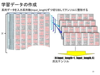 学習データの作成
D ate O pen H igh Low C lose N YD O W JPY
2002/4/2 0.330442 0.614694 0.382816 1.581363 -0.473877 0.037545
2002/4/3 -0.351609 2.288794 -0.068799 1.736102 -1.125401 0.000000
2002/4/4 2.898319 0.523068 2.627234 -0.188849 0.360976 -0.075103
2002/4/5 -0.560168 -1.081832 -0.302587 -0.384861 0.355684 -0.602865
2002/4/8 -0.397750 0.149193 -0.325877 0.153377 -0.219871 -0.568506
2002/4/9 0.143079 -0.586404 -1.359372 -2.122262 -0.395060 0.000000
2002/4/10 -2.214962 -0.618197 -0.544804 0.932166 1.681022 -0.648239
2002/4/11 1.807425 0.243214 0.851982 -0.637676 -2.000770 0.305577
2002/4/12 -1.981531 -1.763593 -2.278781 -1.667040 0.144747 0.342662
2002/4/15 -0.508706 0.143123 0.418442 1.577563 -0.957886 0.492892
2002/4/16 1.328029 1.849789 1.806500 1.862362 2.036359 -0.265101
2002/4/17 2.318947 1.731428 2.328957 1.721725 -0.784914 -0.684934
2002/4/18 0.672095 0.786434 0.710390 0.277001 -0.151767 -0.267635
2002/4/19 -0.098139 -0.950713 -0.860192 -0.551989 0.506590 -0.383583
2002/4/22 0.577864 2.053832 1.467743 1.804586 -1.183532 0.153610
2002/4/23 0.673616 0.406654 0.187014 0.129509 -0.466630 -0.307456
2002/4/24 0.993406 -0.040135 0.748699 -0.546358 -0.584609 0.269076
2002/4/25 -0.491360 -0.852524 -0.693773 -0.207191 0.046148 -0.616097
2002/4/26 -0.084974 -0.196038 -1.028144 -0.925661 -1.246795 -0.542217
2002/4/30 -1.285683 -1.173299 -0.208945 -0.424154 0.357558 -0.311163
2002/5/1 0.065181 0.369140 0.763033 0.522884 1.133782 0.194590
2002/5/2 0.601309 0.156890 -0.084348 -0.015411 0.319979 -0.898268
2002/5/7 -0.948180 -0.874728 -2.351594 -2.055167 -2.562514 -0.353704
2002/5/8 -1.256454 0.630839 0.934919 1.792857 3.056344 0.940446
2002/5/9 2.412085 1.253694 2.297867 0.972190 -1.034836 0.544537
2002/5/10 -0.855211 -1.201731 -0.835454 -0.882303 -0.976114 -0.194137
2002/5/13 -0.528505 -0.984338 -1.877657 -1.698131 1.693245 -1.054903
2002/5/14 -0.194805 0.293544 0.241356 0.169569 1.847184 0.470220
2002/5/15 0.300466 1.605529 1.307917 2.493953 -0.530236 0.429101
2002/5/16 1.600902 0.455944 0.806940 0.818772 0.443487 -0.507318
2002/5/17 1.267783 1.516874 2.039072 0.921145 0.618830 -0.039131
2002/5/20 0.569171 0.134142 0.157009 0.077791 -1.200836 -1.458729
2002/5/21 -0.709620 -0.994467 -0.601743 -0.468177 -1.217510 0.000000
2002/5/22 -0.306898 1.164468 0.015214 1.353548 0.514914 -1.601315
2002/5/23 1.966586 0.472249 1.433294 0.149271 0.571321 0.402739
2002/5/24 0.100517 0.029610 -0.791187 -0.029799 -1.100586 0.481156
2002/5/27 -0.316979 0.481313 0.923542 0.000579 0.000000 -0.120072
2002/5/28 -0.278964 -1.091481 -0.529483 -0.336809 -1.221569 0.000000
2002/5/29 -0.880607 -0.524792 -0.785017 -0.698475 -0.588207 -0.120216
0.330442 0.614694 0.382816 1.581363 -0.473877 0.037545
-0.351609 2.288794 -0.068799 1.736102 -1.125401 0.000000
2.898319 0.523068 2.627234 -0.188849 0.360976 -0.075103
-0.560168 -1.081832 -0.302587 -0.384861 0.355684 -0.602865
-0.397750 0.149193 -0.325877 0.153377 -0.219871 -0.568506
0.143079 -0.586404 -1.359372 -2.122262 -0.395060 0.000000
-2.214962 -0.618197 -0.544804 0.932166 1.681022 -0.648239
1.807425 0.243214 0.851982 -0.637676 -2.000770 0.305577
-1.981531 -1.763593 -2.278781 -1.667040 0.144747 0.342662
-0.508706 0.143123 0.418442 1.577563 -0.957886 0.492892
-0.351609 2.288794 -0.068799 1.736102 -1.125401 0.000000
2.898319 0.523068 2.627234 -0.188849 0.360976 -0.075103
-0.560168 -1.081832 -0.302587 -0.384861 0.355684 -0.602865
-0.397750 0.149193 -0.325877 0.153377 -0.219871 -0.568506
0.143079 -0.586404 -1.359372 -2.122262 -0.395060 0.000000
-2.214962 -0.618197 -0.544804 0.932166 1.681022 -0.648239
1.807425 0.243214 0.851982 -0.637676 -2.000770 0.305577
-1.981531 -1.763593 -2.278781 -1.667040 0.144747 0.342662
-0.508706 0.143123 0.418442 1.577563 -0.957886 0.492892
1.328029 1.849789 1.806500 1.862362 2.036359 -0.265101
2.898319 0.523068 2.627234 -0.188849 0.360976 -0.075103
-0.560168 -1.081832 -0.302587 -0.384861 0.355684 -0.602865
-0.397750 0.149193 -0.325877 0.153377 -0.219871 -0.568506
0.143079 -0.586404 -1.359372 -2.122262 -0.395060 0.000000
-2.214962 -0.618197 -0.544804 0.932166 1.681022 -0.648239
1.807425 0.243214 0.851982 -0.637676 -2.000770 0.305577
-1.981531 -1.763593 -2.278781 -1.667040 0.144747 0.342662
-0.508706 0.143123 0.418442 1.577563 -0.957886 0.492892
1.328029 1.849789 1.806500 1.862362 2.036359 -0.265101
2.318947 1.731428 2.328957 1.721725 -0.784914 -0.684934
-0.560168 -1.081832 -0.302587 -0.384861 0.355684 -0.602865
-0.397750 0.149193 -0.325877 0.153377 -0.219871 -0.568506
0.143079 -0.586404 -1.359372 -2.122262 -0.395060 0.000000
-2.214962 -0.618197 -0.544804 0.932166 1.681022 -0.648239
1.807425 0.243214 0.851982 -0.637676 -2.000770 0.305577
-1.981531 -1.763593 -2.278781 -1.667040 0.144747 0.342662
-0.508706 0.143123 0.418442 1.577563 -0.957886 0.492892
1.328029 1.849789 1.806500 1.862362 2.036359 -0.265101
2.318947 1.731428 2.328957 1.721725 -0.784914 -0.684934
0.672095 0.786434 0.710390 0.277001 -0.151767 -0.267635
系列データを入力系列数(Input_length)ずつ切り出してテンソルに整形する
N
・・・
（N-Input_length+1, Input_length, 6）
次元テンソル
13
 