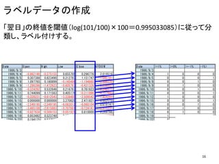 ラベルデータの作成
「翌日」の終値を閾値（log(101/100)×100＝0.995033085）に従って分
類し、ラベル付けする。
D ate O pen H igh Low C lose N YD O W
1986/9/3
1986/9/4 -0.962140 -0.375155 0.655705 0.296776 2.019516
1986/9/5 0.307386 0.823490 0.312787 1.151747 -1.045181
1986/9/8 1.097765 0.180899 -0.145486 -1.194860 -0.586530
1986/9/9 -1.286398 -1.472623 -0.605767 -0.421326 -0.238551
1986/9/10 -0.324202 0.532646 0.216767 0.781823 -0.246571
1986/9/11 0.744099 0.171563 0.405176 -0.311996 -4.717693
1986/9/12 -0.328231 -0.612543 -3.338485 -2.509542 -1.924260
1986/9/15 0.000000 0.000000 3.370829 2.471821 0.502510
1986/9/16 -2.549195 -2.549195 -6.083012 -6.060104 0.618147
1986/9/17 -3.465108 -2.615883 -0.707001 -0.724141 -0.515231
1986/9/18 -0.827638 -0.569153 -0.051929 0.810000 0.269786
1986/9/19 0.953482 0.523740 0.953482 0.257136 -0.652000
1986/9/22 0.194175 0.537955 0.194175 1.038926 1.732274
D ate >=1% >=0% >=-1% -1%>
1986/9/3
1986/9/4 1 0 0 0
1986/9/5 0 0 0 1
1986/9/8 0 0 1 0
1986/9/9 0 1 0 0
1986/9/10 0 0 1 0
1986/9/11 0 0 0 1
1986/9/12 1 0 0 0
1986/9/15 0 0 0 1
1986/9/16 0 0 1 0
1986/9/17 0 1 0 0
1986/9/18 0 1 0 0
1986/9/19 1 0 0 0
1986/9/22 0 0 0 1
16
 