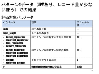 パターン1データ（JPYあり、レコード量が少な
いほう）での結果
評価対象パラメータ
パラメータ 説明 デフォルト
値
units 出力の次元数 －
Input_length 入力系列の長さ －
• kernel_regularizer
• recurrent_regularizer
• bias_regularizer
• activity_regularizer
出力テンソルに対する正則化の有無 無し
• kernel_constraint
• recurrent_constraint
• recurrent_constraint
出力テンソルに対する制約の有無 無し
• Dropout
• recurrent_dropout
ドロップアウトの比率 0
lr Optimizer(RMSprop)の学習率 0.001
21
 