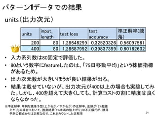 パターン1データでの結果
units
input_
length
test loss
test
accuracy
準正解率(騰
落)
200 80 1.28646299 0.32520326 0.56097561
400 80 1.28687992 0.39837399 0.60162602
units（出力次元）
• 入力系列数は80固定で評価した。
• 80という数字にfeatureしたのは、「75日移動平均」という株価指標
があるため。
• 出力次元数が大きいほうが良い結果が出る。
• 結果は載せていないが、出力次元が400以上の場合も実験してみ
た。しかし、400を超えて大きくしても、計算コストの割に精度は良く
ならなかった。
※準正解率：単純な騰落予想（上がるか／下がるか）の正解率。正解が「1%超値
上がり」の場合において、推測結果「1%未満の値上がり」は不正解だが、騰落
予測の観点からは正解なので、これをカウントした正解率 24
 