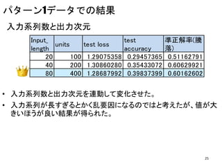 パターン1データでの結果
Input_
length
units test loss
test
accuracy
準正解率(騰
落)
20 100 1.29075358 0.29457365 0.51162791
40 200 1.30860280 0.35433072 0.60629921
80 400 1.28687992 0.39837399 0.60162602
入力系列数と出力次元
• 入力系列数と出力次元を連動して変化させた。
• 入力系列が長すぎるとかく乱要因になるのではと考えたが、値が大
きいほうが良い結果が得られた。
25
 