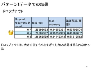 パターン1データでの結果
Dropout
recurrent_dr
opout
test loss
test
accuracy
準正解率(騰
落)
0.7 1.29998663 0.34959351 0.50406504
0.5 1.28687992 0.39837399 0.60162602
0.3 1.26966589 0.34146343 0.51219512
ドロップアウト
ドロップアウトは、大きすぎても小さすぎても良い結果は得られなかっ
た
26
 