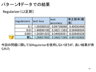 パターン1データでの結果
regularizers test loss
test
accuracy
準正解率(騰
落)
0.1 1.59390535 0.09756098 0.49593496
0.01 1.40690100 0.38211383 0.50406504
0.001 1.34301223 0.34959351 0.52845528
無し 1.28687992 0.39837399 0.60162602
Regularizer（L2正則）
今回の問題に関してはRegularizerを使用しないほうが、良い結果が得
られた
29
 