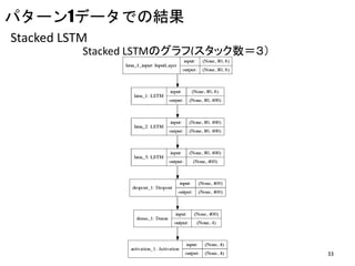 パターン1データでの結果
Stacked LSTMのグラフ(スタック数＝３）
Stacked LSTM
33
 