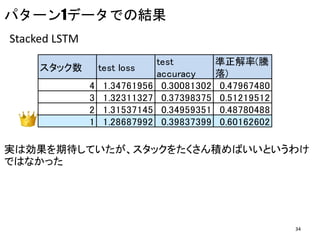 パターン1データでの結果
スタック数 test loss
test
accuracy
準正解率(騰
落)
4 1.34761956 0.30081302 0.47967480
3 1.32311327 0.37398375 0.51219512
2 1.31537145 0.34959351 0.48780488
1 1.28687992 0.39837399 0.60162602
Stacked LSTM
実は効果を期待していたが、スタックをたくさん積めばいいというわけ
ではなかった
34
 