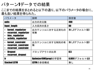 パターン1データでの結果
ここまでの結果をまとめると以下の通り。以下のパラメータの場合に、
最も良い結果を得られた。
パラメータ 説明 設定値
units 出力の次元数 400
Input_length 入力系列の長さ 80
• kernel_regularizer
• recurrent_regularizer
• bias_regularizer
• activity_regularizer
出力テンソルに対する正則化の
有無
無し(デフォルト値)
• kernel_constraint
• recurrent_constraint
• recurrent_constraint
出力テンソルに対する制約の有
無
無し(デフォルト値)
• Dropout
• recurrent_dropout
ドロップアウトの比率 0.5
lr Optimizer(RMSprop)の学習率 0.001(デフォルト値)
Stacked LSTM LSTMの多段構成 無し
35
 
