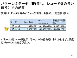 パターン２データ（JPY無し、レコード数の多い
ほう）での結果
使用したデータ以外のパラメータは同一条件で、比較を実施した
データ test loss
test
accuracy
準正解率(騰
落)
パターン2 1.26204092 0.34840426 0.53324468
パターン1 1.28687992 0.39837399 0.60162602
パターン２はレコード数がパターン１の2倍あるにもかかわらず、精度
はパターン１のほうが良い。
36
 