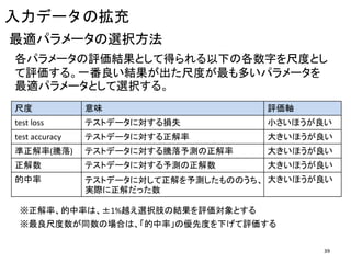 入力データの拡充
最適パラメータの選択方法
各パラメータの評価結果として得られる以下の各数字を尺度とし
て評価する。一番良い結果が出た尺度が最も多いパラメータを
最適パラメータとして選択する。
尺度 意味 評価軸
test loss テストデータに対する損失 小さいほうが良い
test accuracy テストデータに対する正解率 大きいほうが良い
準正解率(騰落) テストデータに対する騰落予測の正解率 大きいほうが良い
正解数 テストデータに対する予測の正解数 大きいほうが良い
的中率 テストデータに対して正解を予測したもののうち、
実際に正解だった数
大きいほうが良い
※正解率、的中率は、±1%越え選択肢の結果を評価対象とする
※最良尺度数が同数の場合は、「的中率」の優先度を下げて評価する
39
 