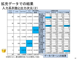 1%以上 0%以上 -1%以上 -1%未満
実分布 61 133 119 55
予測結果 94 32 237 5
正解数 30 13 92 1
的中率 0.31915 0.40625 0.38819 0.20000
実分布 62 133 119 56
予測結果 5 355 0 10
正解数 4 130 0 5
的中率 0.80000 0.36620 0.00000 0.50000
実分布 62 134 119 57
予測結果 28 218 121 5
正解数 14 92 49 1
的中率 0.50000 0.42202 0.40496 0.20000
実分布 62 134 120 58
予測結果 50 23 289 12
正解数 25 13 106 4
的中率 0.50000 0.56522 0.36678 0.33333
実分布 62 134 120 59
予測結果 65 133 145 32
正解数 26 61 62 15
的中率 0.40000 0.45865 0.42759 0.46875
実分布 62 134 120 59
予測結果 47 189 104 35
正解数 18 80 44 16
的中率 0.38298 0.42328 0.42308 0.45714
80 400 1.28688 0.39837 0.60163
5 54 1.24710 0.42133 0.61067
10 108 1.25481 0.43733 0.60000
0.36957 0.60326
60 648 1.32041 0.37568 0.53243
80 864 1.28486
40 432 1.26887 0.41935 0.61290
分類別正解input_
length
units test loss
test
accuracy
準正解率
(騰落)
20 216 1.25308 0.39572 0.57487
拡充データでの結果
入力系列数と出力次元（２）
※各列ごとに、最も結果の良いセルを着色してある
データパターン1の結果
42
 
