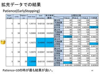 Patience(EarlyStopping)
1%以上 0%以上 -1%以上 -1%未満
実分布 62 134 120 59
予測結果 47 189 104 35
正解数 18 80 44 16
的中率 0.38298 0.42328 0.42308 0.45714
実分布 62 134 120 59
予測結果 36 167 128 34
正解数 20 71 55 13
的中率 0.55556 0.42515 0.42969 0.38235
実分布 62 134 120 59
予測結果 54 163 120 38
正解数 24 73 54 17
的中率 0.44444 0.44785 0.45000 0.44737
実分布 62 134 120 59
予測結果 42 191 111 31
正解数 20 81 47 12
的中率 0.47619 0.42408 0.42342 0.38710
実分布 62 134 120 59
予測結果 54 102 186 33
正解数 26 46 72 14
的中率 0.48148 0.45098 0.38710 0.42424
5 20 1.22939 0.42133 0.6053354
5 15 1.23979 0.42667 0.6186754
5 10 1.24373 0.44800 0.6346754
5 5 1.23869 0.42400 0.6293354
5 0 1.24710 0.42133 0.6106754
分類別正解input_
length
Patien-
ce
test loss
test
accuracy
準正解率
(騰落)
units
Patience=10の時が最も結果が良い。
拡充データでの結果
44
 