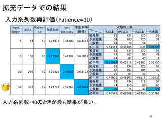 1%以上 0%以上 -1%以上 -1%未満
実分布 62 134 120 59
予測結果 54 163 120 38
正解数 24 73 54 17
的中率 0.44444 0.44785 0.45 0.44737
実分布 62 134 120 59
予測結果 47 187 95 46
正解数 24 81 43 18
的中率 0.51064 0.43316 0.45263 0.39130
実分布 62 134 120 58
予測結果 63 167 101 43
正解数 29 81 49 17
的中率 0.46032 0.48503 0.48515 0.39535
実分布 62 134 119 57
予測結果 74 153 80 65
正解数 30 74 37 20
的中率 0.40541 0.48366 0.46250 0.30769
5 10 1.24373 0.44800 0.6346754
40 10 1.24741 0.43280 0.65323432
20 10 1.22429 0.47059 0.63102216
10 10 1.22348 0.44267 0.61067108
分類別正解input_
length
Patien-
ce
test loss
test
accuracy
準正解率
(騰落)
units
入力系列数=40のときが最も結果が良い。
入力系列数再評価（Patience=10）
拡充データでの結果
45
 