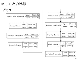 グラフ
ＭＬＰとの比較
50
 