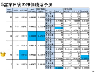 5営業日後の株価騰落予測
3%以上 0%以上 -3%以上 -3%未満
実分布 49 156 130 32
予測結果 7 174 174 12
正解数 5 83 69 5
的中率 0.71429 0.47701 0.39655 0.41667
実分布 49 157 131 32
予測結果 19 305 37 8
正解数 11 137 12 3
的中率 0.57895 0.44918 0.32432 0.37500
実分布 49 157 131 34
予測結果 13 317 34 7
正解数 9 146 17 2
的中率 0.69231 0.46057 0.50000 0.28571
実分布 49 157 132 35
予測結果 8 336 23 6
正解数 5 149 10 2
的中率 0.62500 0.44345 0.43478 0.33333
実分布 49 157 132 36
予測結果 7 308 51 8
正解数 4 137 20 7
的中率 0.57143 0.44481 0.39216 0.87500
実分布 49 157 132 37
予測結果 5 347 17 6
正解数 4 148 5 2
的中率 0.80000 0.42651 0.29412 0.33333
10 108 1.15433 0.44920 0.56417
20 216 1.17978 0.44504 0.56568
40 432 1.17119 0.46900 0.57412
60 648 1.16467 0.44173 0.55014
80 864 1.18140 0.44142 0.56948
分類別正解input_
length
units test loss
test
accuracy
準正解率
(騰落)
5 54 1.18270 0.42400 0.54133
54
 