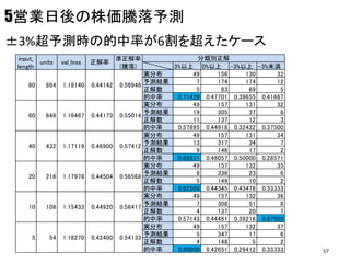 5営業日後の株価騰落予測
3%以上 0%以上 -3%以上 -3%未満
実分布 49 156 130 32
予測結果 7 174 174 12
正解数 5 83 69 5
的中率 0.71429 0.47701 0.39655 0.41667
実分布 49 157 131 32
予測結果 19 305 37 8
正解数 11 137 12 3
的中率 0.57895 0.44918 0.32432 0.37500
実分布 49 157 131 34
予測結果 13 317 34 7
正解数 9 146 17 2
的中率 0.69231 0.46057 0.50000 0.28571
実分布 49 157 132 35
予測結果 8 336 23 6
正解数 5 149 10 2
的中率 0.62500 0.44345 0.43478 0.33333
実分布 49 157 132 36
予測結果 7 308 51 8
正解数 4 137 20 7
的中率 0.57143 0.44481 0.39216 0.87500
実分布 49 157 132 37
予測結果 5 347 17 6
正解数 4 148 5 2
的中率 0.80000 0.42651 0.29412 0.33333
10 108 1.15433 0.44920 0.56417
20 216 1.17978 0.44504 0.56568
40 432 1.17119 0.46900 0.57412
60 648 1.16467 0.44173 0.55014
80 864 1.18140 0.44142 0.56948
分類別正解input_
length
units val_loss 正解率
準正解率
(騰落)
5 54 1.18270 0.42400 0.54133
±3%超予測時の的中率が6割を超えたケース
57
 