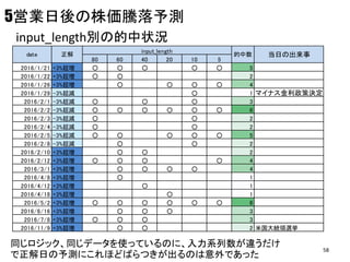 5営業日後の株価騰落予測
80 60 40 20 10 5
2016/1/21 +3%超増 ○ ○ ○ ○ ○ 5
2016/1/22 +3%超増 ○ ○ 2
2016/1/26 +3%超増 ○ ○ ○ ○ 4
2016/1/29 -3%超減 ○ 1 マイナス金利政策決定
2016/2/1 -3%超減 ○ ○ ○ 3
2016/2/2 -3%超減 ○ ○ ○ ○ ○ ○ 6
2016/2/3 -3%超減 ○ ○ 2
2016/2/4 -3%超減 ○ ○ 2
2016/2/5 -3%超減 ○ ○ ○ ○ ○ 5
2016/2/8 -3%超減 ○ ○ 2
2016/2/10 +3%超増 ○ ○ 2
2016/2/12 +3%超増 ○ ○ ○ ○ 4
2016/3/1 +3%超増 ○ ○ ○ ○ 4
2016/4/8 +3%超増 ○ 1
2016/4/12 +3%超増 ○ 1
2016/4/18 +3%超増 ○ 1
2016/5/2 +3%超増 ○ ○ ○ ○ ○ ○ 6
2016/6/16 +3%超増 ○ ○ ○ 3
2016/7/8 +3%超増 ○ ○ ○ 3
2016/11/9 +3%超増 ○ ○ 2 米国大統領選挙
input_length
正解date 的中数 当日の出来事
input_length別の的中状況
同じロジック、同じデータを使っているのに、入力系列数が違うだけ
で正解日の予測にこれほどばらつきが出るのは意外であった
58
 