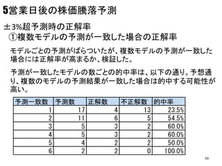 5営業日後の株価騰落予測
モデルごとの予測がばらついたが、複数モデルの予測が一致した
場合には正解率が高まるか、検証した。
予測が一致したモデルの数ごとの的中率は、以下の通り。予想通
り、複数のモデルの予測結果が一致した場合は的中する可能性が
高い。
予測一致数 予測数 正解数 不正解数 的中率
1 17 4 13 23.5%
2 11 6 5 54.5%
3 5 3 2 60.0%
4 5 3 2 60.0%
5 4 2 2 50.0%
6 2 2 0 100.0%
±3%超予測時の正解率
①複数モデルの予測が一致した場合の正解率
59
 