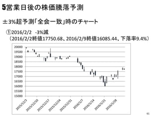 5営業日後の株価騰落予測
±3%超予測「全会一致」時のチャート
①2016/2/2 -3%減
（2016/2/2終値17750.68、2016/2/9終値16085.44、下落率9.4%）
15000
15500
16000
16500
17000
17500
18000
18500
19000
19500
20000
61
 