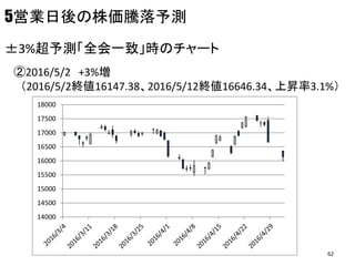 5営業日後の株価騰落予測
±3%超予測「全会一致」時のチャート
②2016/5/2 +3%増
（2016/5/2終値16147.38、2016/5/12終値16646.34、上昇率3.1%）
14000
14500
15000
15500
16000
16500
17000
17500
18000
62
 