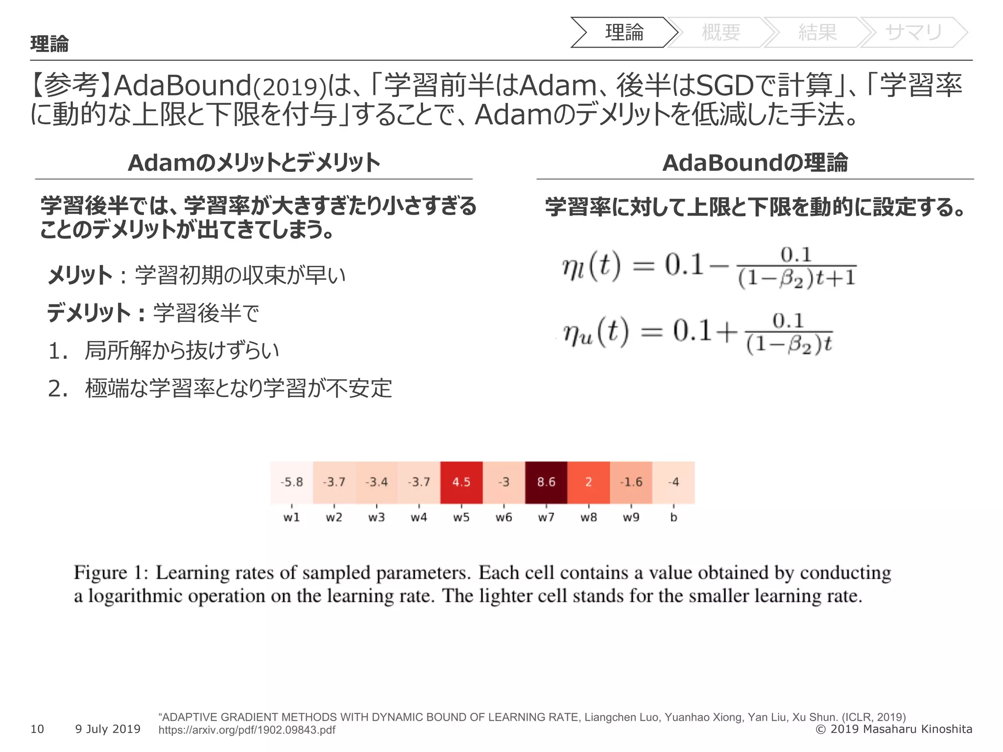 © 2019 Masaharu Kinoshita
【参考】AdaBound(2019)は、「学習前半はAdam、後半はSGDで計算」、「学習率
に動的な上限と下限を付与」することで、Adamのデメリットを低減した⼿法。
10 9 July 2019
理論
Adamのメリットとデメリット AdaBoundの理論
メリット︓学習初期の収束が早い
デメリット︓学習後半で
1. 局所解から抜けずらい
2. 極端な学習率となり学習が不安定
学習後半では、学習率が⼤きすぎたり⼩さすぎる
ことのデメリットが出てきてしまう。
学習率に対して上限と下限を動的に設定する。
“ADAPTIVE GRADIENT METHODS WITH DYNAMIC BOUND OF LEARNING RATE, Liangchen Luo, Yuanhao Xiong, Yan Liu, Xu Shun. (ICLR, 2019)
https://arxiv.org/pdf/1902.09843.pdf
理論 概要 結果 サマリ
 