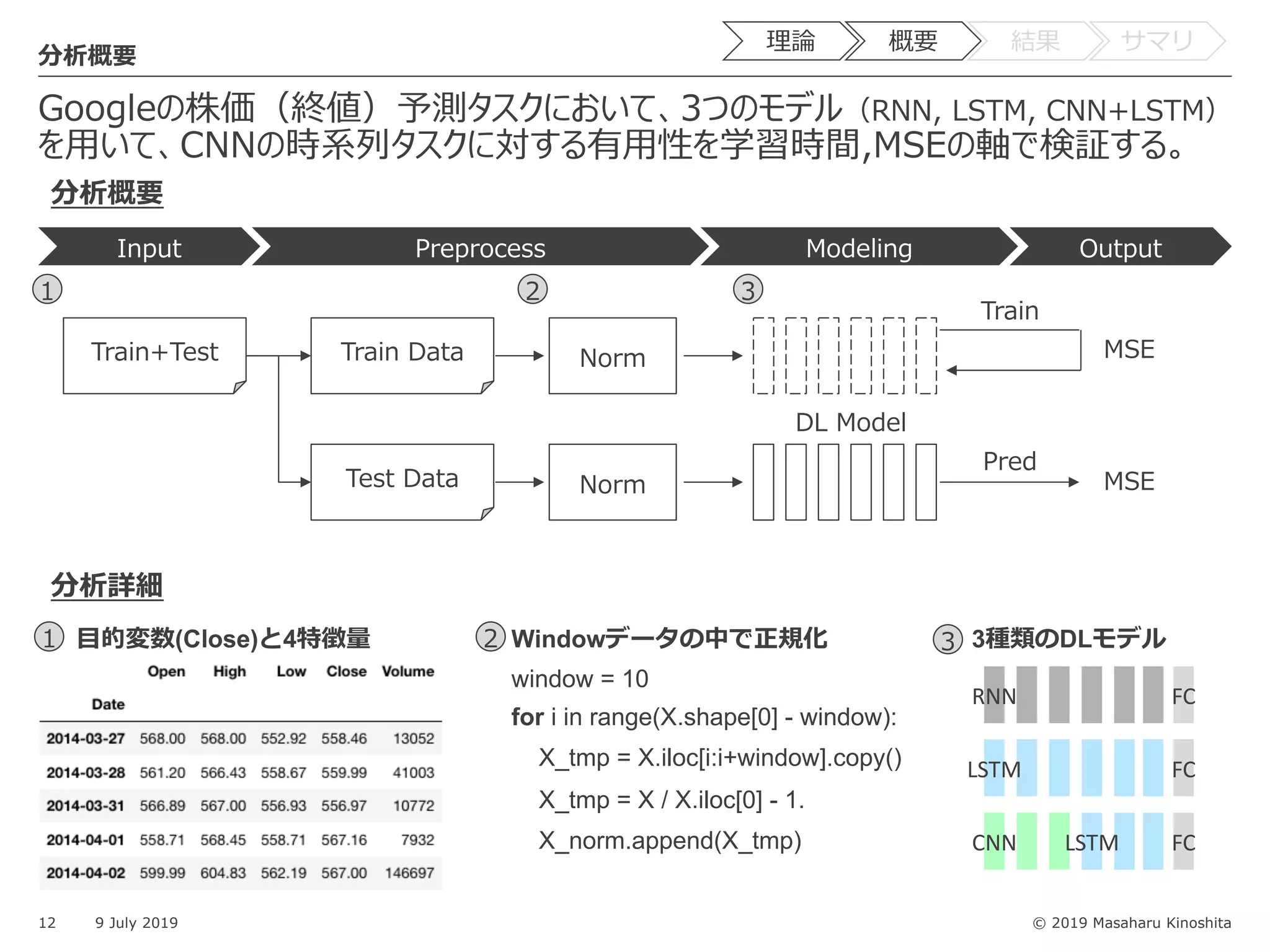 © 2019 Masaharu Kinoshita
Googleの株価（終値）予測タスクにおいて、3つのモデル（RNN, LSTM, CNN+LSTM）
を⽤いて、CNNの時系列タスクに対する有⽤性を学習時間,MSEの軸で検証する。
12 9 July 2019
分析概要
Input Preprocess Modeling Output
Train+Test Train Data
Test Data
Norm
Norm
MSE
1 2 3
1 2 3
分析概要
分析詳細
for i in range(X.shape[0] - window):
X_tmp = X.iloc[i:i+window].copy()
X_tmp = X / X.iloc[0] - 1.
X_norm.append(X_tmp)
window = 10
Windowデータの中で正規化 3種類のDLモデル⽬的変数(Close)と4特徴量
Train
Pred
DL Model
MSE
理論 概要 結果 サマリ
FCRNN
FCLSTM
FCCNN LSTM
 
