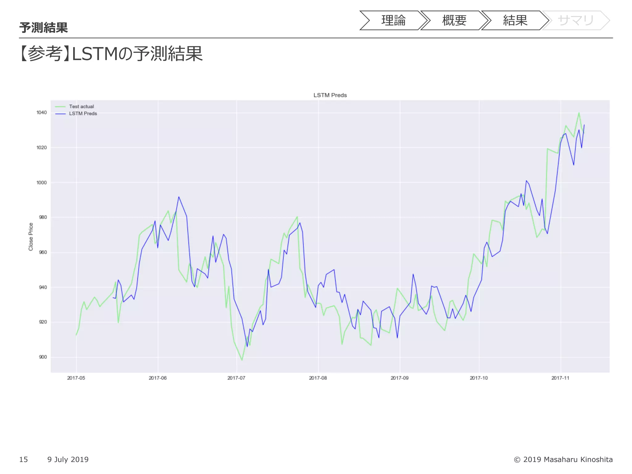 © 2019 Masaharu Kinoshita
【参考】LSTMの予測結果
15 9 July 2019
予測結果
理論 概要 結果 サマリ
 