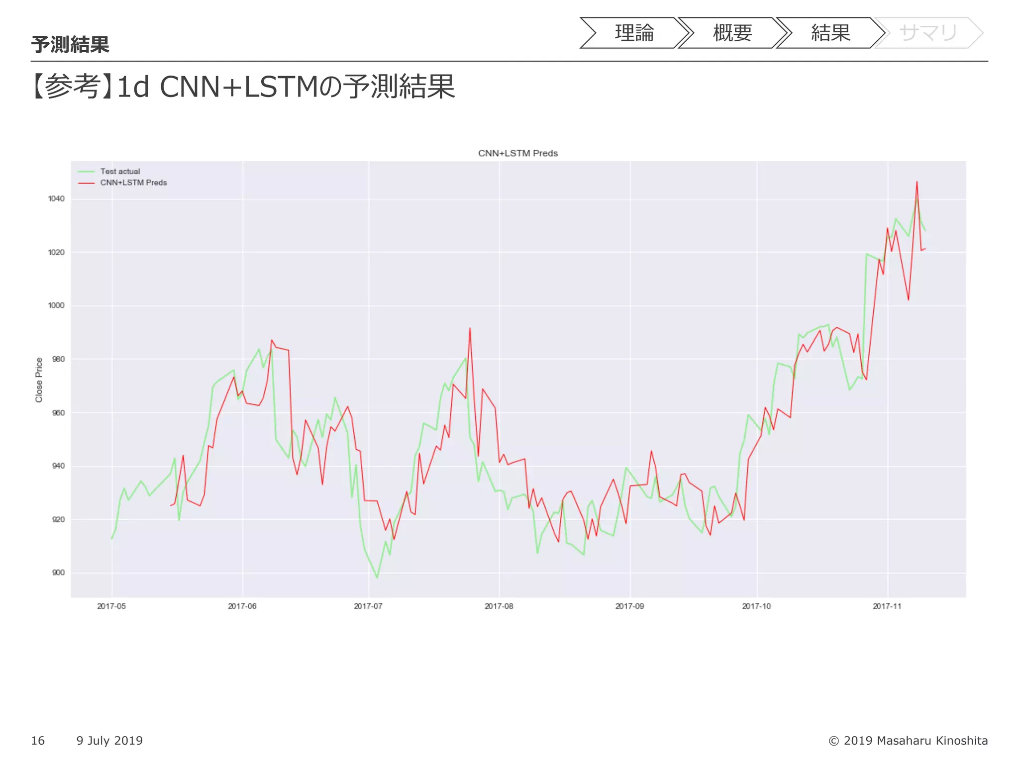 © 2019 Masaharu Kinoshita
【参考】1d CNN+LSTMの予測結果
16 9 July 2019
予測結果
理論 概要 結果 サマリ
 