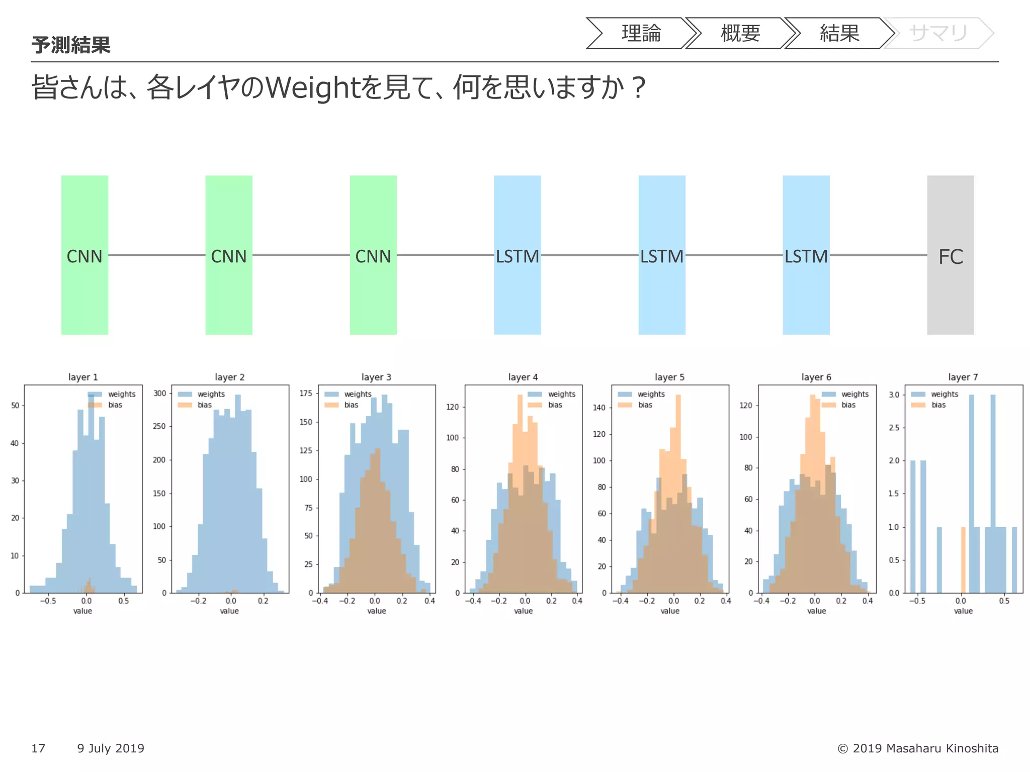 © 2019 Masaharu Kinoshita
皆さんは、各レイヤのWeightを⾒て、何を思いますか︖
17 9 July 2019
予測結果
理論 概要 結果 サマリ
CNN LSTM LSTM FCCNN CNN LSTM
 