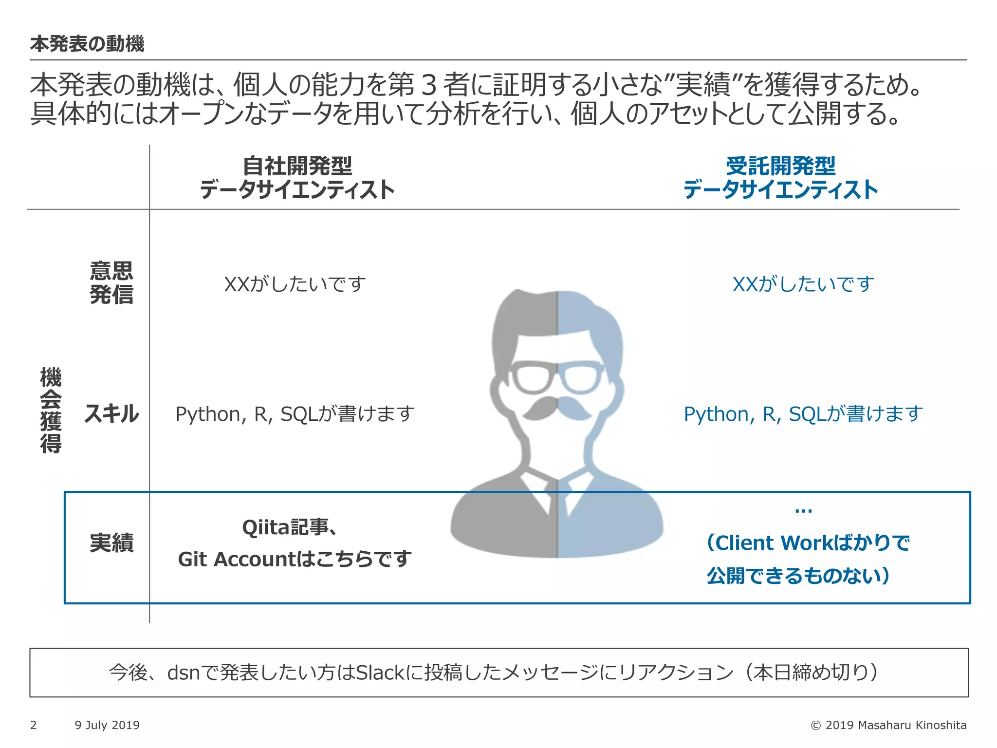 © 2019 Masaharu Kinoshita
本発表の動機は、個⼈の能⼒を第３者に証明する⼩さな”実績”を獲得するため。
具体的にはオープンなデータを⽤いて分析を⾏い、個⼈のアセットとして公開する。
2 9 July 2019
本発表の動機
⾃社開発型
データサイエンティスト
受託開発型
データサイエンティスト
スキル
実績
今後、dsnで発表したい⽅はSlackに投稿したメッセージにリアクション（本⽇締め切り）
意思
発信
XXがしたいです XXがしたいです
Python, R, SQLが書けます Python, R, SQLが書けます
Qiita記事、
Git Accountはこちらです
…
（Client Workばかりで
公開できるものない）
機
会
獲
得
 