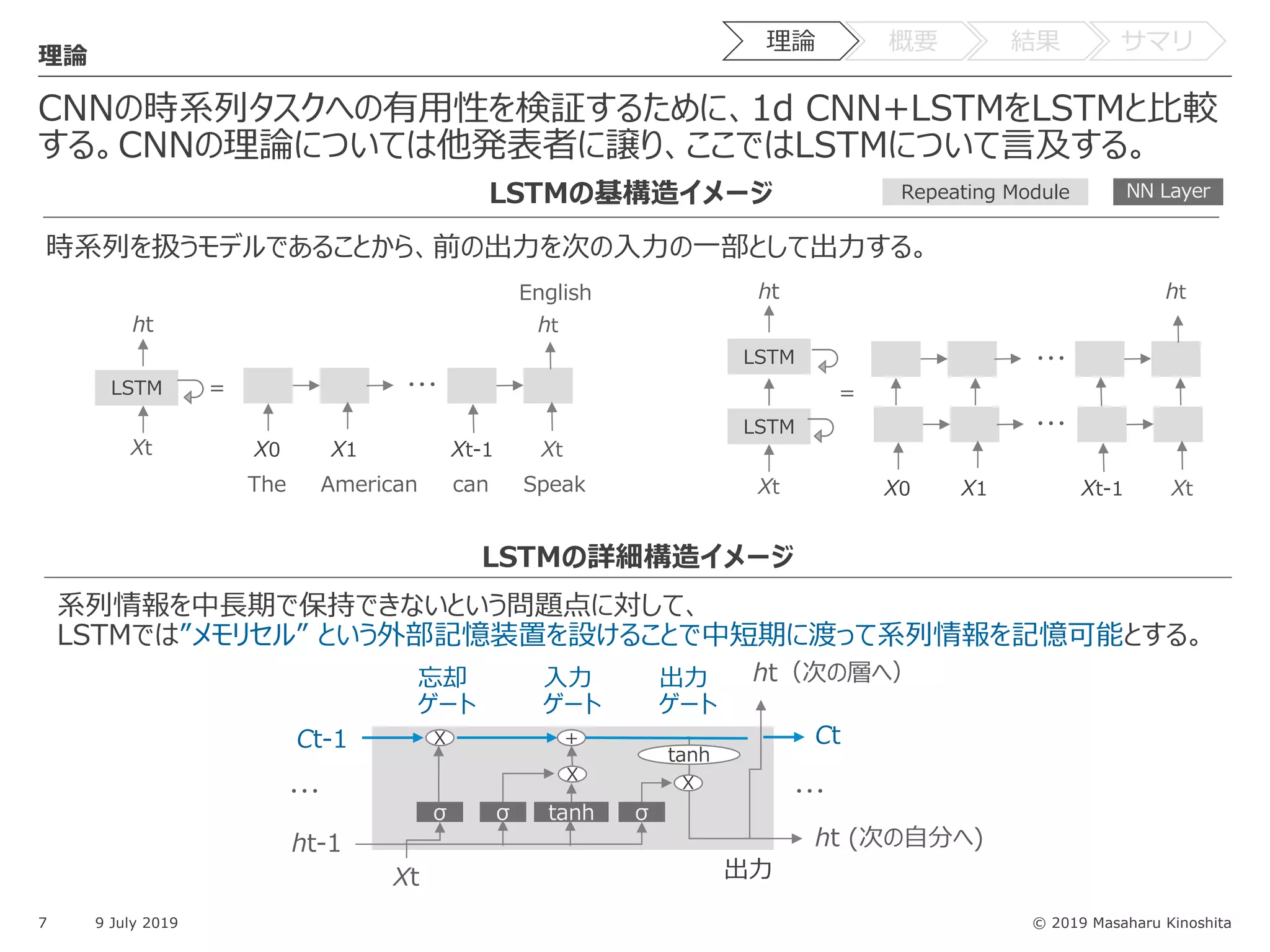 © 2019 Masaharu Kinoshita
CNNの時系列タスクへの有⽤性を検証するために、1d CNN+LSTMをLSTMと⽐較
する。CNNの理論については他発表者に譲り、ここではLSTMについて⾔及する。
7 9 July 2019
理論
・・・
X0 X1 Xt-1 Xt
ht
LSTM =
ht
Xt
The American can Speak
English
LSTMの基構造イメージ
LSTMの詳細構造イメージ
系列情報を中⻑期で保持できないという問題点に対して、
LSTMでは”メモリセル” という外部記憶装置を設けることで中短期に渡って系列情報を記憶可能とする。
σ σ tanh σ
Ct-1 X + Ct
tanh
ht-1 ht (次の⾃分へ)
ht（次の層へ）
Xt
X X
・・・ ・・・
忘却
ゲート
⼊⼒
ゲート
出⼒
NN LayerRepeating Module
出⼒
ゲート
・・・
X0 X1 Xt-1 Xt
LSTM
=
ht
Xt
LSTM ・・・
ht
時系列を扱うモデルであることから、前の出⼒を次の⼊⼒の⼀部として出⼒する。
理論 概要 結果 サマリ
 