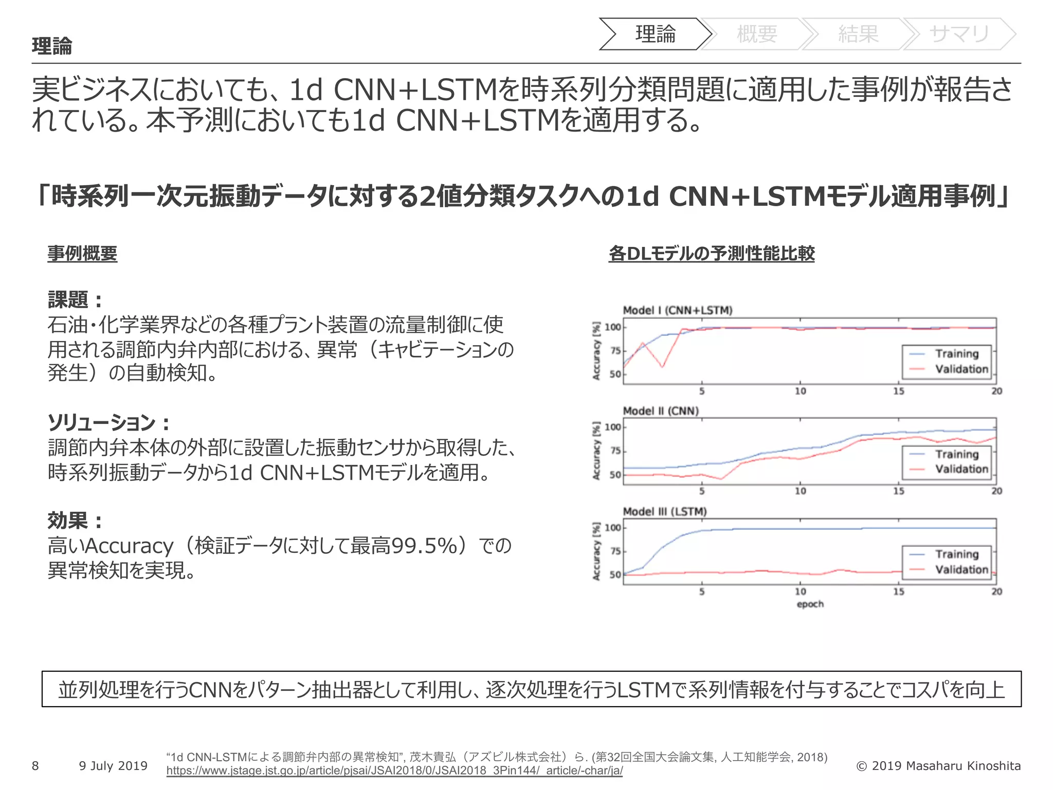 © 2019 Masaharu Kinoshita
実ビジネスにおいても、1d CNN+LSTMを時系列分類問題に適⽤した事例が報告さ
れている。本予測においても1d CNN+LSTMを適⽤する。
8 9 July 2019
理論
各DLモデルの予測性能⽐較
“1d CNN-LSTMによる調節弁内部の異常検知”, 茂木貴弘（アズビル株式会社）ら. (第32回全国大会論文集, 人工知能学会, 2018)
https://www.jstage.jst.go.jp/article/pjsai/JSAI2018/0/JSAI2018_3Pin144/_article/-char/ja/
課題︓
⽯油・化学業界などの各種プラント装置の流量制御に使
⽤される調節内弁内部における、異常（キャビテーションの
発⽣）の⾃動検知。
ソリューション︓
調節内弁本体の外部に設置した振動センサから取得した、
時系列振動データから1d CNN+LSTMモデルを適⽤。
効果︓
⾼いAccuracy（検証データに対して最⾼99.5%）での
異常検知を実現。
「時系列⼀次元振動データに対する2値分類タスクへの1d CNN+LSTMモデル適⽤事例」
事例概要
並列処理を⾏うCNNをパターン抽出器として利⽤し、逐次処理を⾏うLSTMで系列情報を付与することでコスパを向上
理論 概要 結果 サマリ
 