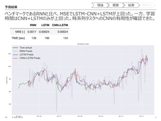 © 2019 Masaharu Kinoshita
ベンチマークであるRNNと⽐べ、MSEでLSTM・CNN+LSTMが上回った。⼀⽅、学習
時間はCNN+LSTMのみが上回った。時系列タスクへのCNNの有⽤性が確認できた。
14 9 July 2019
予測結果
理論 概要 結果 サマリ
 