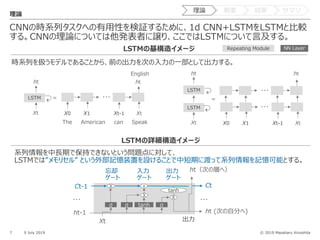 © 2019 Masaharu Kinoshita
CNNの時系列タスクへの有⽤性を検証するために、1d CNN+LSTMをLSTMと⽐較
する。CNNの理論については他発表者に譲り、ここではLSTMについて⾔及する。
7 9 July 2019
理論
・・・
X0 X1 Xt-1 Xt
ht
LSTM =
ht
Xt
The American can Speak
English
LSTMの基構造イメージ
LSTMの詳細構造イメージ
系列情報を中⻑期で保持できないという問題点に対して、
LSTMでは”メモリセル” という外部記憶装置を設けることで中短期に渡って系列情報を記憶可能とする。
σ σ tanh σ
Ct-1 X + Ct
tanh
ht-1 ht (次の⾃分へ)
ht（次の層へ）
Xt
X X
・・・ ・・・
忘却
ゲート
⼊⼒
ゲート
出⼒
NN LayerRepeating Module
出⼒
ゲート
・・・
X0 X1 Xt-1 Xt
LSTM
=
ht
Xt
LSTM ・・・
ht
時系列を扱うモデルであることから、前の出⼒を次の⼊⼒の⼀部として出⼒する。
理論 概要 結果 サマリ
 